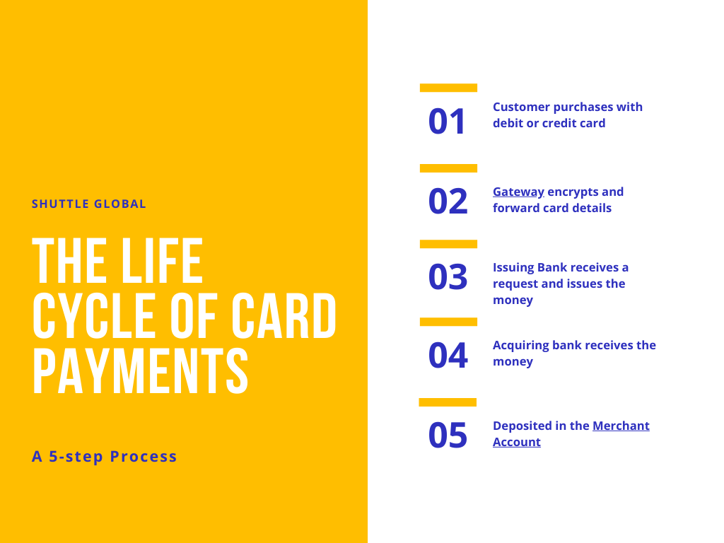 the life cycle of card payments